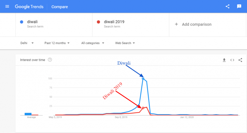 Explore Google Trends