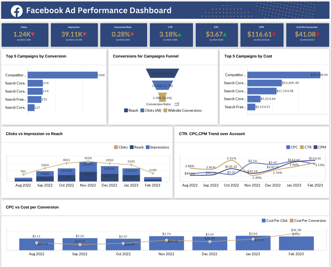 Why You Need a PPC Dashboard for tracking your marketing Campaigns