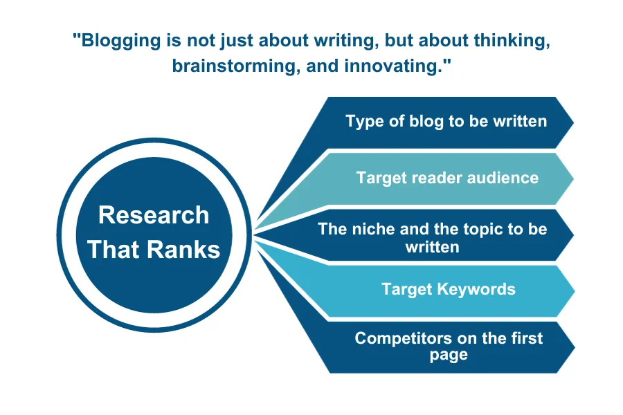 how  to rank blogs faster