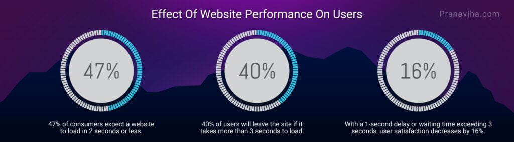 effect of website performance