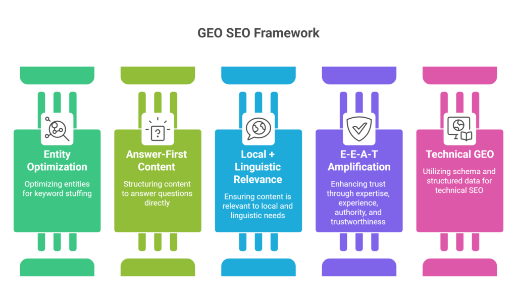 The 5 Pillars of GEO: An SEO Expert Guide Framework