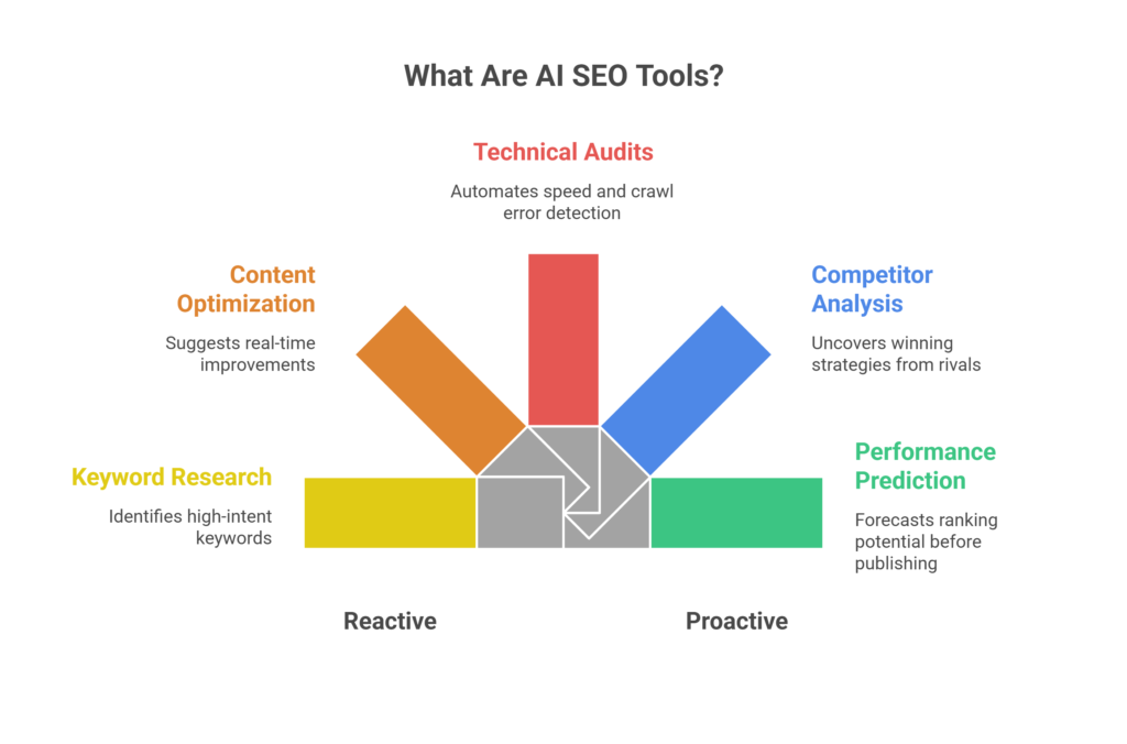 What Are AI SEO Tools?