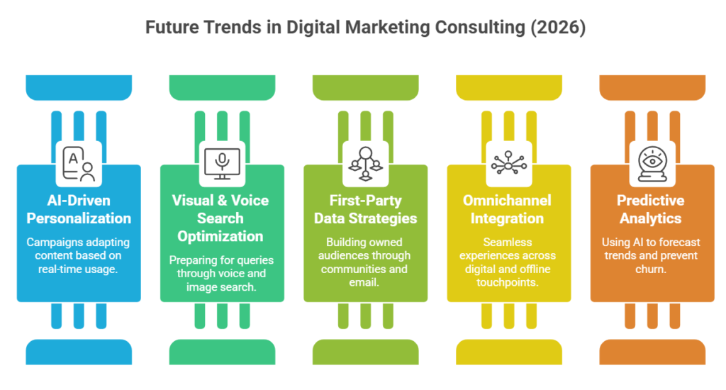 Future Trends in Digital Marketing Consulting (2026)