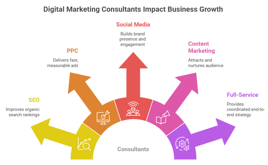Types of Digital Marketing Consultants