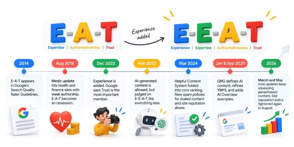 e-a-t to e-e-a-t evolution timeline