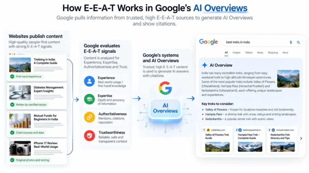 how e-e-a-t powers ai overviews